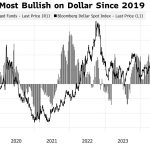 Ράλι 5% για το δολάριο βλέπει η Goldman Sachs