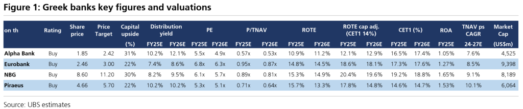 UBS: Τα περιθώρια ανόδου και οι τιμές-στόχοι για τις ελληνικές τράπεζες