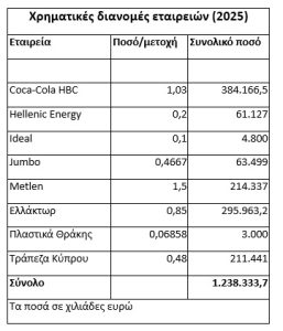 Εισηγμένες: Τα μερίσματα έσπασαν «με το καλημέρα» το φράγμα του €1 δισ.