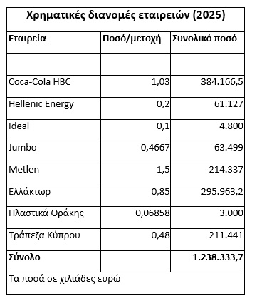 Εισηγμένες: Τα μερίσματα έσπασαν «με το καλημέρα» το φράγμα του €1 δισ.