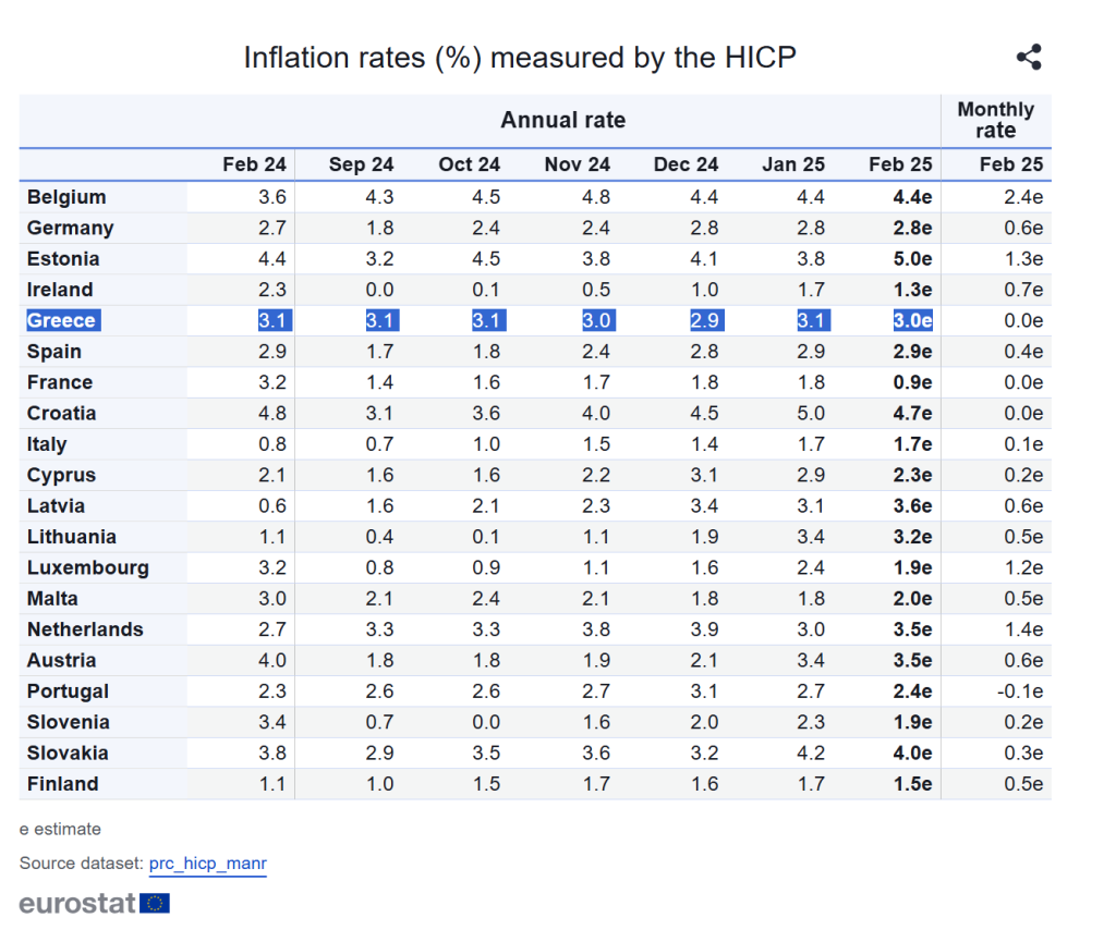 Στο 3% ο πληθωρισμός στην Ελλάδα, στο 2,4% στην ευρωζώνη
