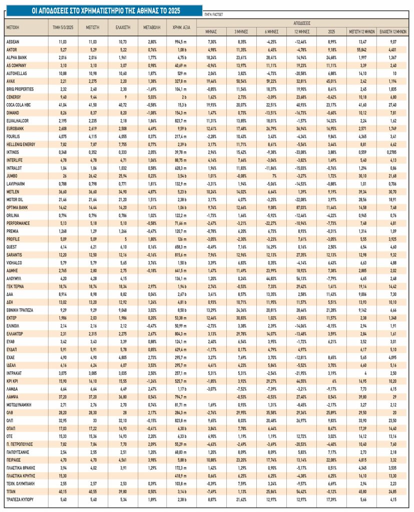 Οι πρωταγωνιστές του 2025 στο Χρηματιστήριο