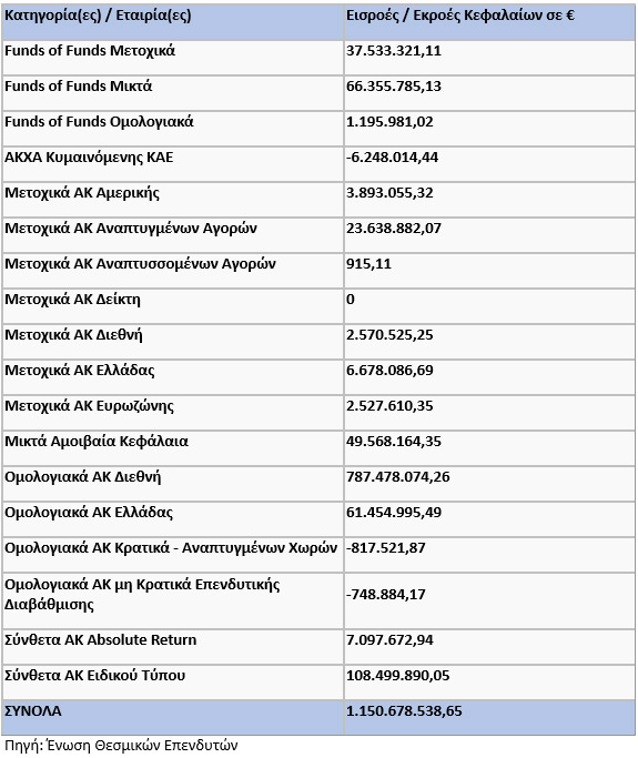 Αμοιβαία Κεφάλαια: Που επένδυσαν 1 δισ. οι Ελληνες σε δύο μήνες