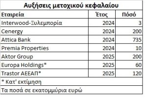Εισηγμένες: Τα νέα δεδομένα μετά από αυξήσεις κεφαλαίου και placements
