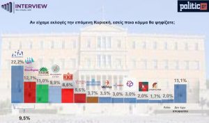 Δημοσκόπηση Interview: Στο 22,2% η Ν.Δ. στην πρόθεση ψήφου, 2ο κόμμα η Πλεύση Ελευθερίας - Πρόωρες εκλογές θέλει το 53%