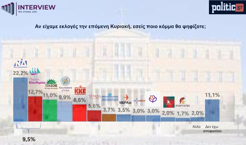 Δημοσκόπηση Interview: Στο 22,2% η Ν.Δ. στην πρόθεση ψήφου, 2ο κόμμα η Πλεύση Ελευθερίας - Πρόωρες εκλογές θέλει το 53%