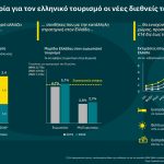 Ο «μπαλαντέρ» που θα φέρει έξτρα τουριστικά έσοδα 14 δισ. ευρώ