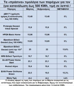 Τι πληρώνουμε για ρεύμα τον Μάρτιο [πίνακας]