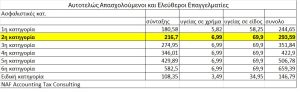 Ποιοι μισθωτοί με «μπλοκάκι» θα πληρώσουν έξτρα εισφορές