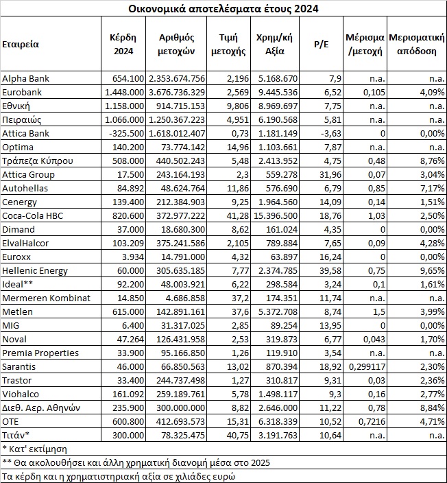 Εισηγμένες: Η «ακτινογραφία» των 15+4 χαμηλών P/E