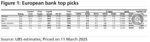 Στα πανευρωπαϊκά top picks της UBS η Τράπεζα Πειραιώς
