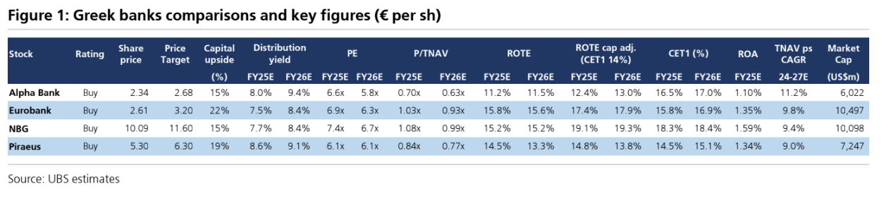 Ψήφος εμπιστοσύνης στις τράπεζες από UBS, το top pick