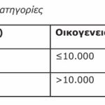 «Εξοικονομώ» ενέργειας: Ρεκόρ αιτήσεων, πώς θα μοιραστούν οι επιδοτήσεις