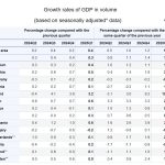 Ανάπτυξη 0,4% στην ευρωζώνη παρά τις αβεβαιότητες