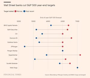 Απαισιόδοξες οι τράπεζες της Wall για τον S&P