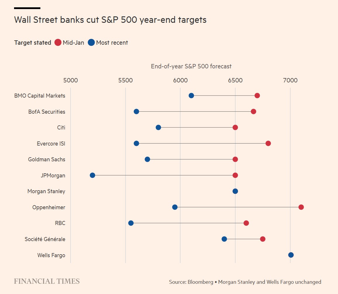 Απαισιόδοξες οι τράπεζες της Wall για τον S&P