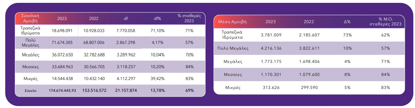 Πόσα εισπράττουν οι CEOs και οι πρόεδροι των εισηγμένων