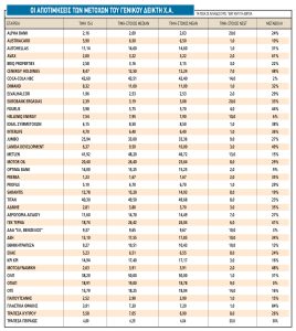 Οι τιμές-στόχοι για 7+4 «βαριά χαρτιά» του χρηματιστηρίου