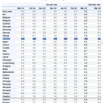 Στο 3,1% επιβεβαιώνει η Eurostat τον πληθωρισμό στην Ελλάδα