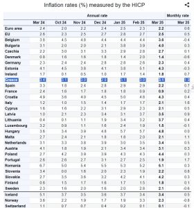Στο 3,1% επιβεβαιώνει η Eurostat τον πληθωρισμό στην Ελλάδα