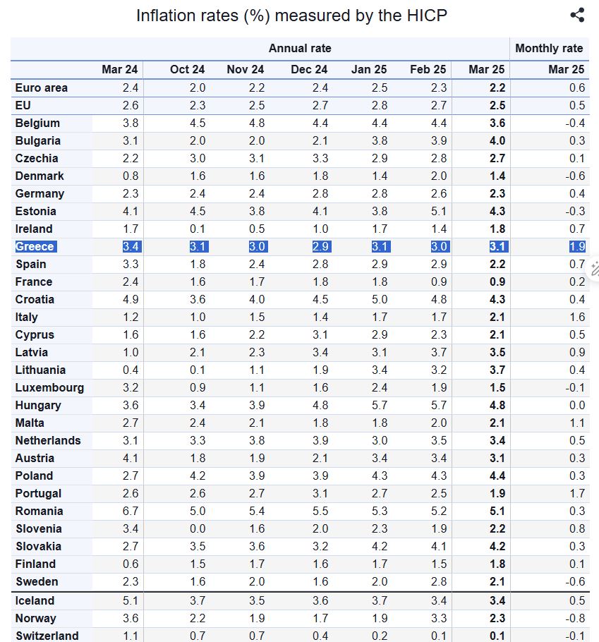 Στο 3,1% επιβεβαιώνει η Eurostat τον πληθωρισμό στην Ελλάδα