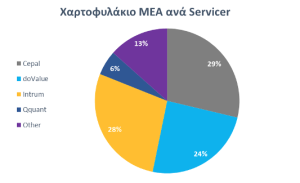 Tο μείγμα των δανείων στους servicers τον Φεβρουάριο