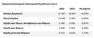 AS Company: Ιστορικό ρεκόρ πωλήσεων το 2024