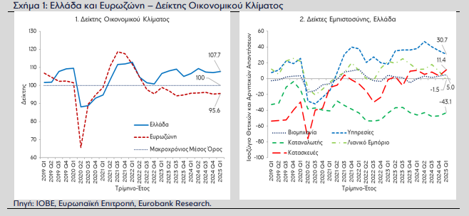 Eurobank: Θετικά τα μηνύματα της ελληνικής οικονομίας το 1ο τρίμηνο