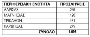 Πάνω από 1.000 θέσεις εργασίας δημιουργήθηκαν στη Θεσσαλία μέσω ΔΥΠΑ