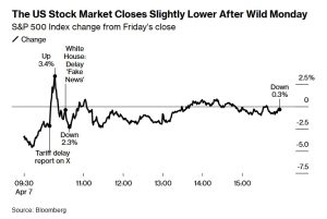 Πώς παίχτηκαν 2,5 τρισ. δολάρια σε 7 λεπτά στη Wall Street