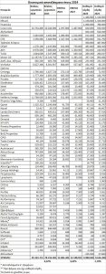 Εισηγμένες: Στασιμότητα στα ετήσια κέρδη αλλά με... ποιοτική διαφορά