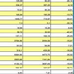 Φάρμακα: Eχασαν έως και το 50% της τιμής τους μέσα σε μια δεκαετία