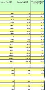 Φάρμακα: Eχασαν έως και το 50% της τιμής τους μέσα σε μια δεκαετία