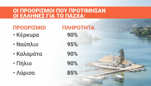 Πασχαλινές διακοπές: Ναύπλιο, Καλαμάτα, Κέρκυρα και Πήλιο στις πρώτες επιλογές των ταξιδιωτών – Ποιοι προορισμοί ξεχώρισαν