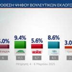 Δημοσκόπηση MRB: Εδραιώνεται στη δεύτερη θέση η Πλεύση Ελευθερίας - Στο 17,8% «εκτοξεύεται» το ποσοστό της