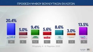 Δημοσκόπηση MRB: Εδραιώνεται στη δεύτερη θέση η Πλεύση Ελευθερίας - Στο 17,8% «εκτοξεύεται» το ποσοστό της