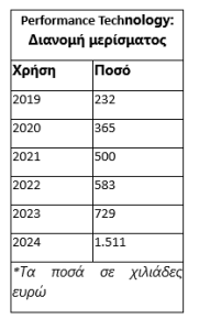 Performance: Στοχεύει σε υψηλό growth με εξαγορές και οργανική ανάπτυξη