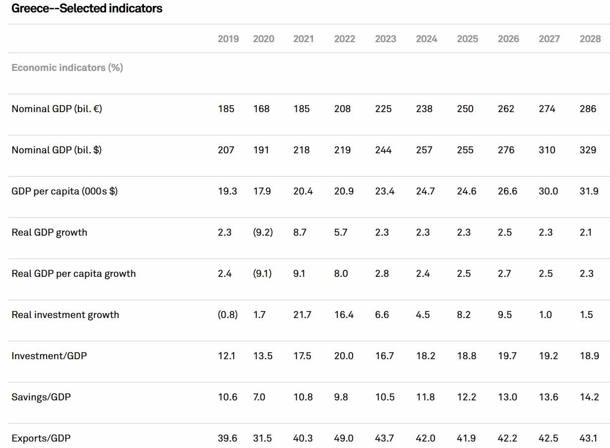 S&P: Αναβάθμισε την Ελλάδα σε ΒΒΒ, σταθερό το outlook