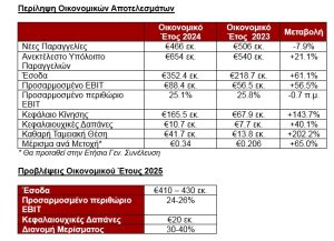 Theon: Νέες παραγγελίες €466 εκατ., προτείνει μέρισμα €0,34