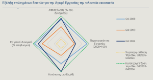 Alpha Bank: Οι εγχώριες προκλήσεις για την ελληνική οικονομία