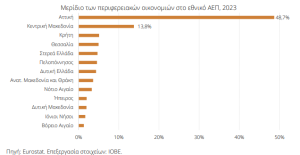 Ποιες ελληνικές περιφέρειες χάνουν το τρένο της ανάπτυξης