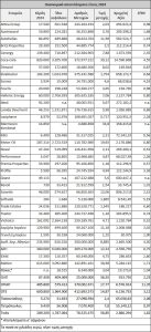 Κάτω από τη λογιστική αξία τους βρέθηκαν οι μισές εισηγμένες