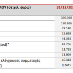Πλαστικά Θράκης: Αυξημένος τζίρος 370,4 εκατ. ευρώ το 2024, συνολικό μέρισμα €0,23