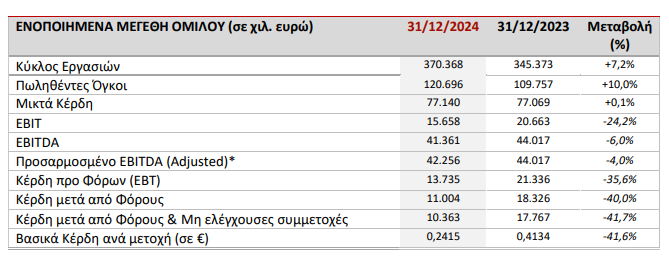 Πλαστικά Θράκης: Αυξημένος τζίρος 370,4 εκατ. ευρώ το 2024, συνολικό μέρισμα €0,23