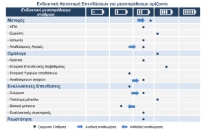 Alpha Bank: «Ταύρος» για ευρωπαϊκές μετοχές και εταιρικά ομόλογα