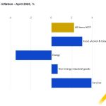Στο 2,7% έπεσε ο πληθωρισμός στην Ελλάδα τον Απρίλιο