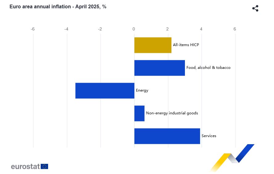 Στο 2,7% έπεσε ο πληθωρισμός στην Ελλάδα τον Απρίλιο