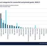 Μαϊμού προϊόντα παντού: $467 δισ. η παγκόσμια αγορά απομιμήσεων