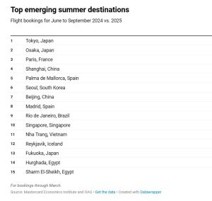 Στην Ασία οι τουρίστες: Τόκιο και Οσάκα «σαρώνουν»