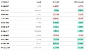 Ανακάμπτει το δολάριο μετά την αναβολή δασμών στην ΕΕ